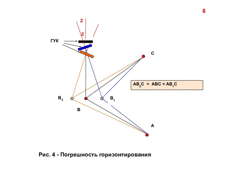 Рис. 4 - Погрешность горизонтирования 6