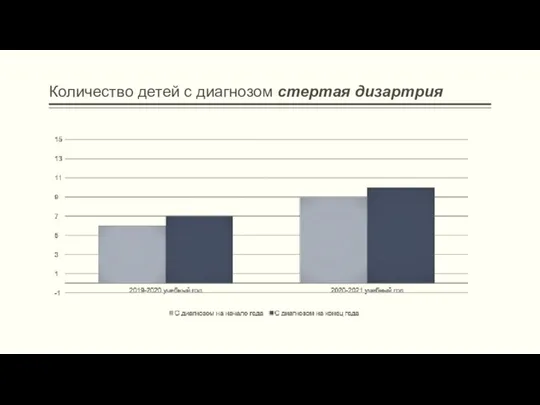 Количество детей с диагнозом стертая дизартрия