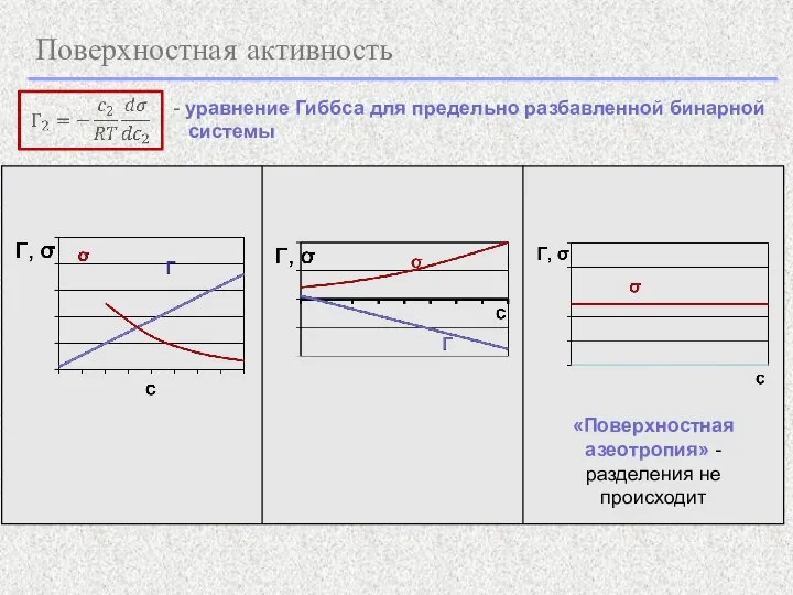 Поверхностная активность - уравнение Гиббса для предельно разбавленной бинарной системы