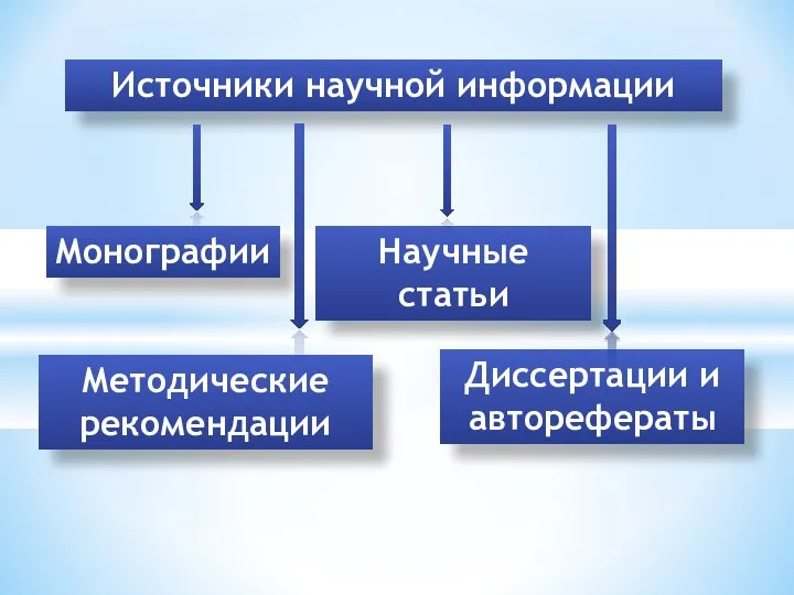 Источники научной информации Диссертации и авторефераты Монографии Научные статьи Методические рекомендации