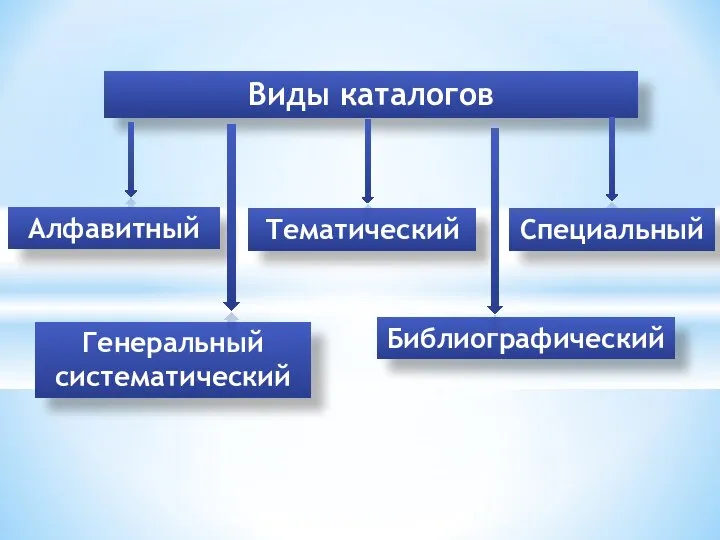 Виды каталогов Библиографический Алфавитный Тематический Генеральный систематический Специальный