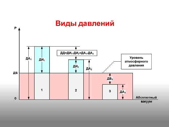 Виды давлений