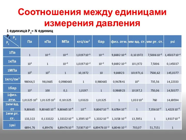 Соотношения между единицами измерения давления 1 единица P1= N единиц P2