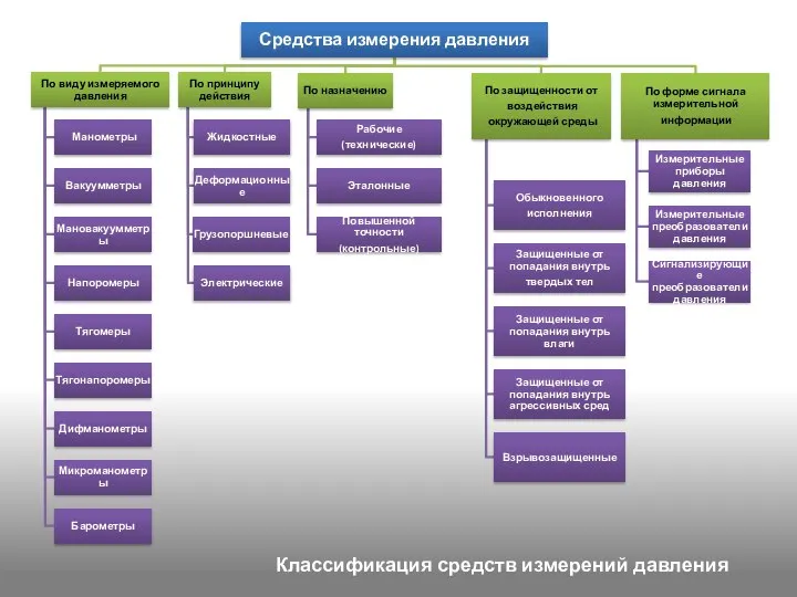 Классификация средств измерений давления