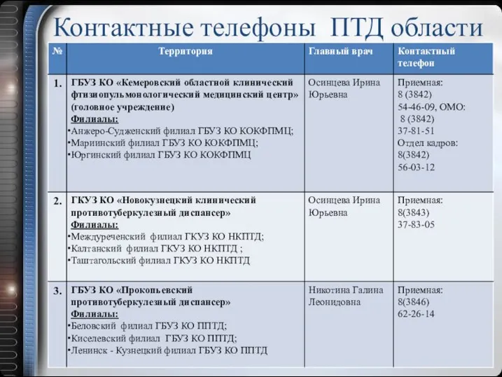 Контактные телефоны ПТД области