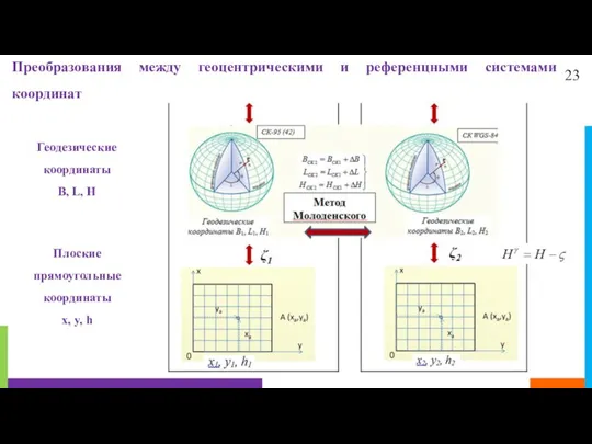 23 Преобразования между геоцентрическими и референцными системами координат Геодезические координаты B, L,