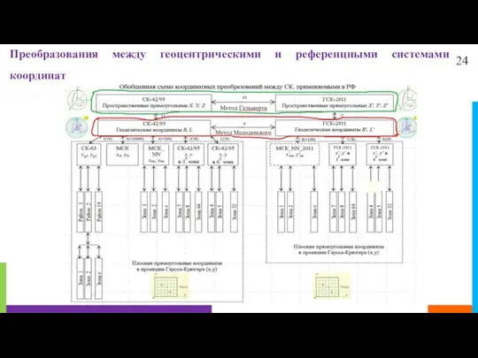 24 Преобразования между геоцентрическими и референцными системами координат