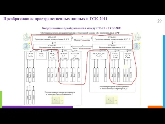 29 Преобразование пространственных данных в ГСК-2011 Координатные преобразования между СК-95 и ГСК-2011