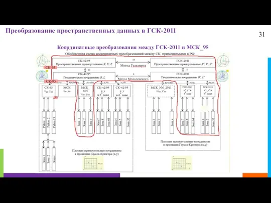 31 Преобразование пространственных данных в ГСК-2011 Координатные преобразования между ГСК-2011 и МСК_95