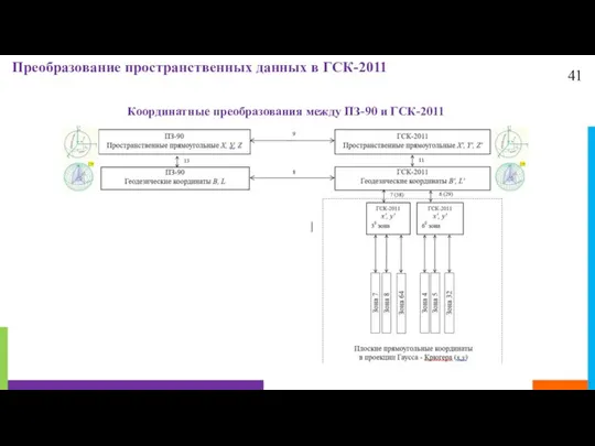 41 Преобразование пространственных данных в ГСК-2011 Координатные преобразования между ПЗ-90 и ГСК-2011