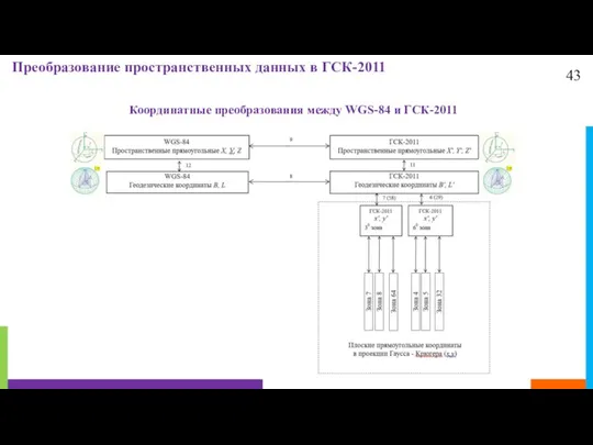 43 Преобразование пространственных данных в ГСК-2011 Координатные преобразования между WGS-84 и ГСК-2011