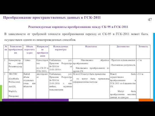 47 Преобразование пространственных данных в ГСК-2011 Рекомендуемые варианты преобразования между СК-95 и