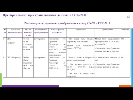 48 Преобразование пространственных данных в ГСК-2011 Рекомендуемые варианты преобразования между СК-95 и ГСК-2011