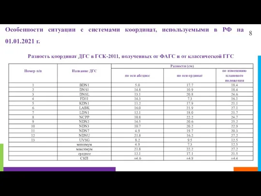 8 Особенности ситуации с системами координат, используемыми в РФ на 01.01.2021 г.
