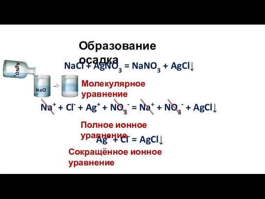 Образование осадка NaCl + AgNO3 = NaNO3 + AgCl↓ Na+ + Cl-
