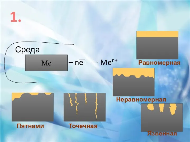 1. Me – ne Men+ Среда Равномерная Неравномерная Язвенная Точечная Пятнами