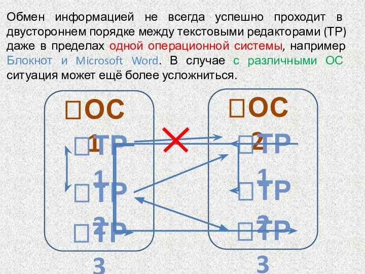 Обмен информацией не всегда успешно проходит в двустороннем порядке между текстовыми редакторами