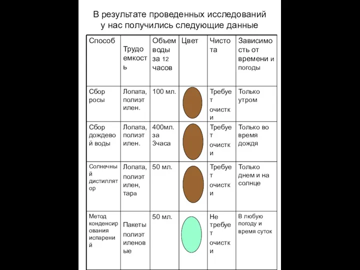 В результате проведенных исследований у нас получились следующие данные