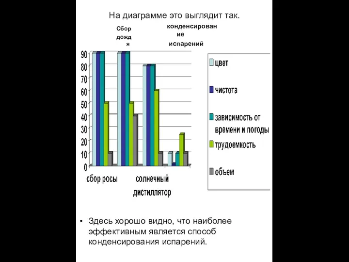 На диаграмме это выглядит так. Здесь хорошо видно, что наиболее эффективным является