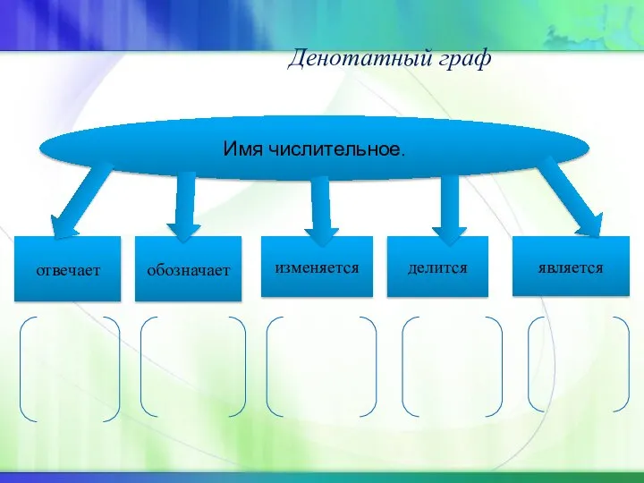 Денотатный граф Имя числительное. отвечает обозначает изменяется делится является