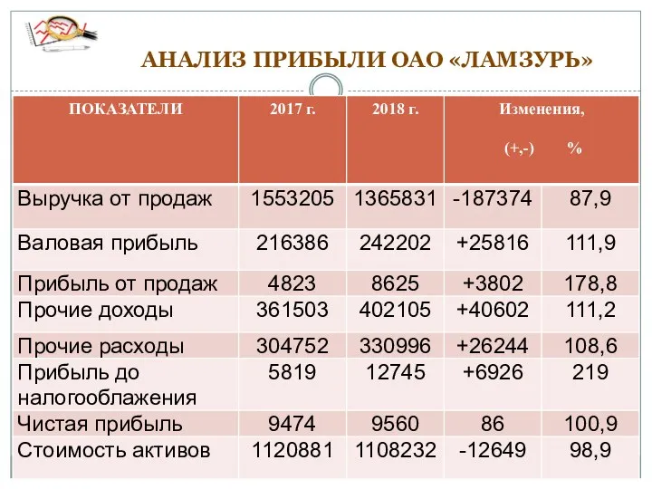 АНАЛИЗ ПРИБЫЛИ ОАО «ЛАМЗУРЬ»