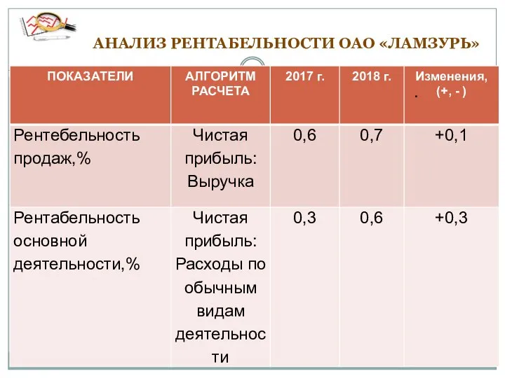 АНАЛИЗ РЕНТАБЕЛЬНОСТИ ОАО «ЛАМЗУРЬ» .