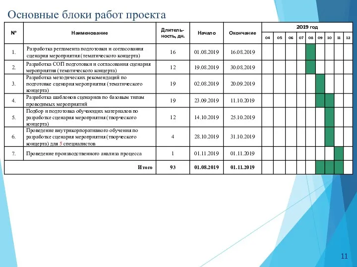 Основные блоки работ проекта