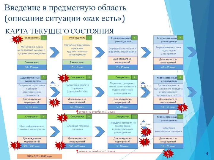 Введение в предметную область (описание ситуации «как есть») КАРТА ТЕКУЩЕГО СОСТОЯНИЯ 1