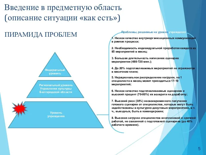 Федеральный уровень Региональный уровень Управления культуры Белгородской области Уровень учреждения Проблемы, решаемые