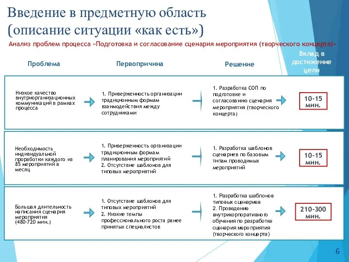 Анализ проблем процесса «Подготовка и согласование сценария мероприятия (творческого концерта)» Вклад в