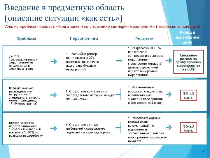 До 20% подготавливаемых мероприятий не отражаются в месячном плане Нерациональное распределение нагрузки,