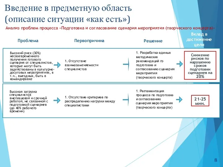 Высокий риск (30%) несвоевременного получения готового сценария от специалистов, которые могут быть