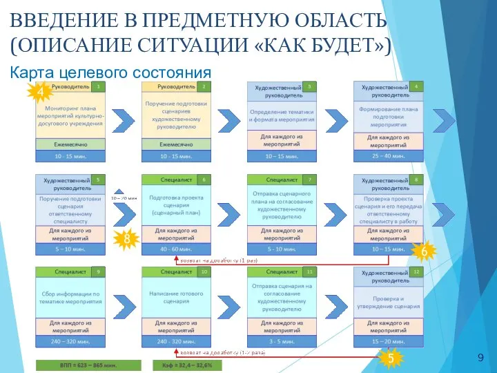 ВВЕДЕНИЕ В ПРЕДМЕТНУЮ ОБЛАСТЬ (ОПИСАНИЕ СИТУАЦИИ «КАК БУДЕТ») Карта целевого состояния 4 5 8 6