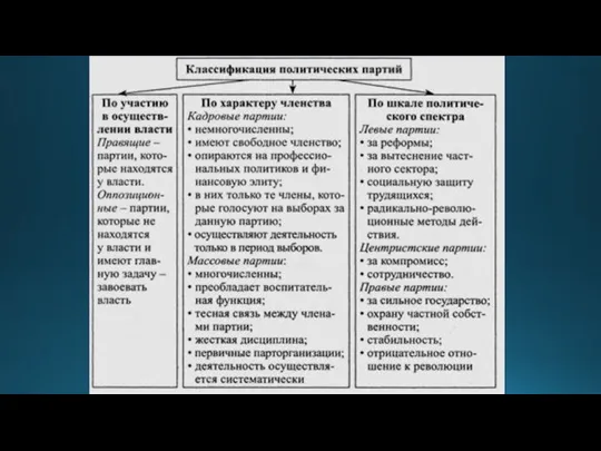 Типология и функции политических партий