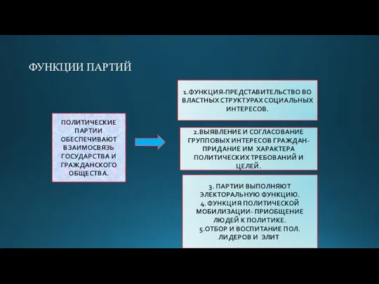 ФУНКЦИИ ПАРТИЙ ПОЛИТИЧЕСКИЕ ПАРТИИ ОБЕСПЕЧИВАЮТ ВЗАИМОСВЯЗЬ ГОСУДАРСТВА И ГРАЖДАНСКОГО ОБЩЕСТВА. 1.ФУНКЦИЯ-ПРЕДСТАВИТЕЛЬСТВО ВО