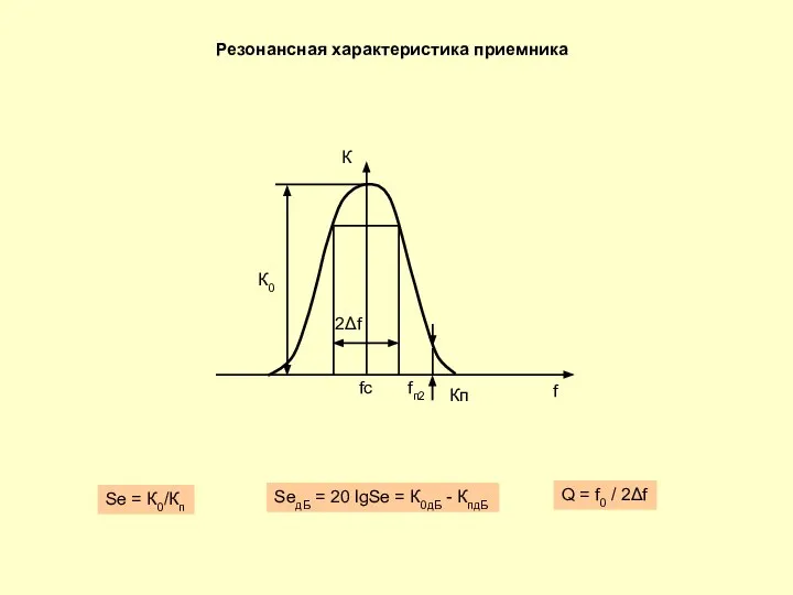 2Δf К0 К f fс Кп fп2 Резонансная характеристика приемника Se =