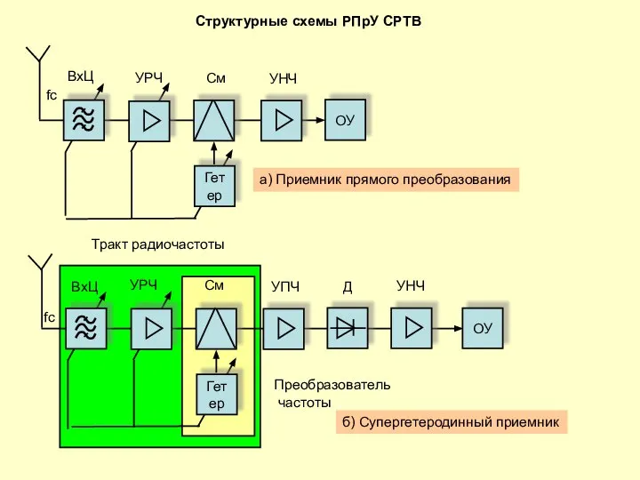 Структурные схемы РПрУ СРТВ УРЧ fс Гетер ОУ УНЧ а) Приемник прямого