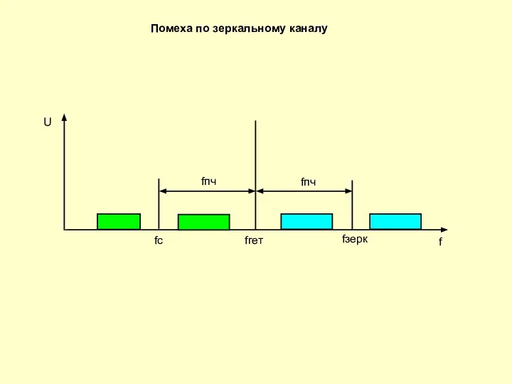 Помеха по зеркальному каналу fгет f fс fзерк fпч fпч U