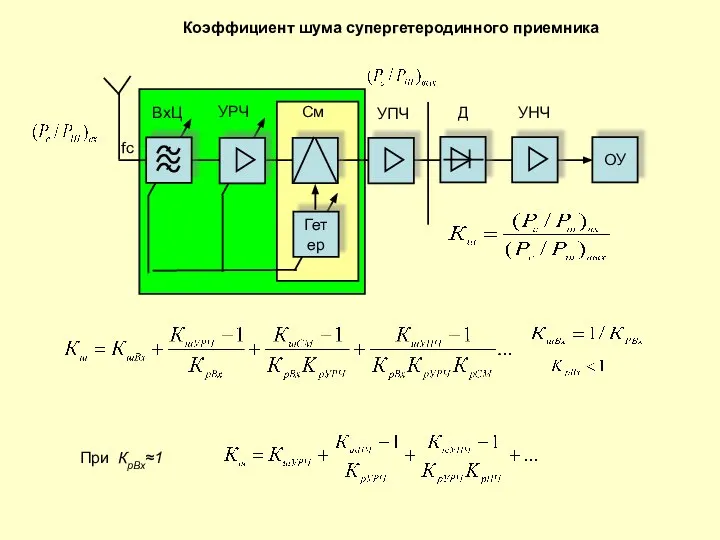 При КрВх≈1 УРЧ fс Гетер ОУ УПЧ ВхЦ См Д УНЧ Коэффициент шума супергетеродинного приемника