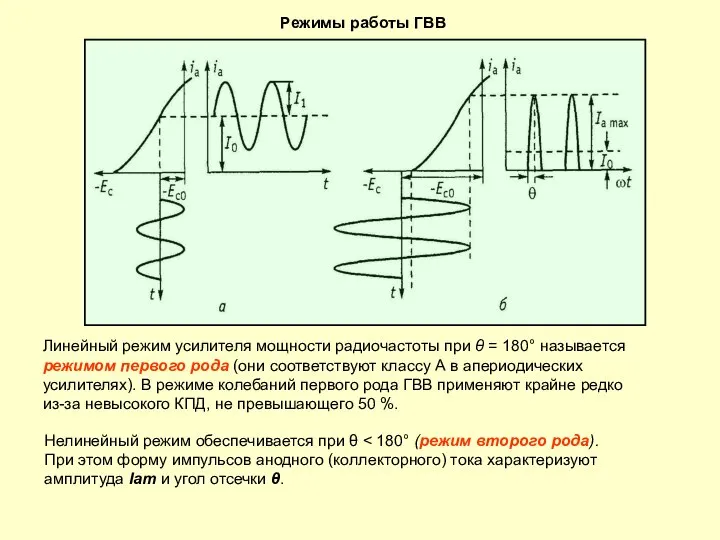 Режимы работы ГВВ Линейный режим усилителя мощности радиочастоты при θ = 180°