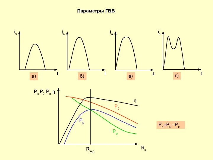а) б) в) г) Рк Р0 Ра η Rэ η Р0 Рк