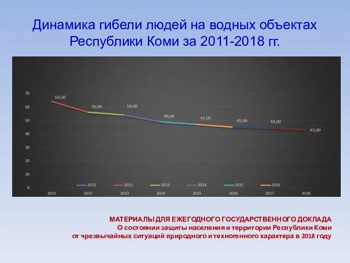 Динамика гибели людей на водных объектах Республики Коми за 2011-2018 гг. МАТЕРИАЛЫ
