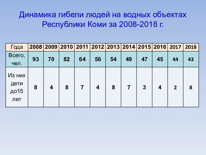 Динамика гибели людей на водных объектах Республики Коми за 2008-2018 г.