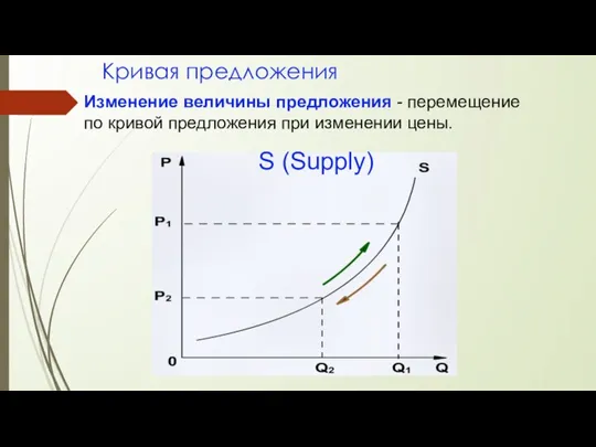 Кривая предложения Изменение величины предложения - перемещение по кривой предложения при изменении цены. S (Supply)