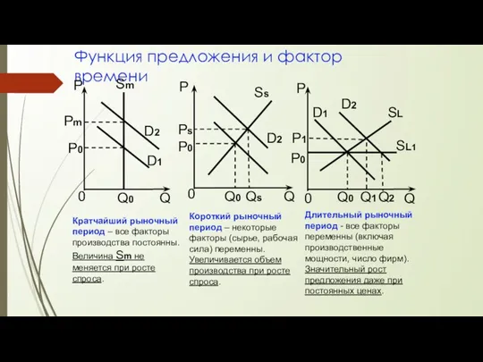 Функция предложения и фактор времени Кратчайший рыночный период – все факторы производства