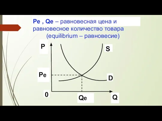 Pe , Qe – равновесная цена и равновесное количество товара (equilibrium – равновесие)