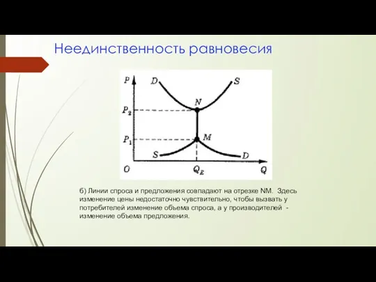 Неединственность равновесия б) Линии спроса и предложения совпадают на отрезке NM. Здесь