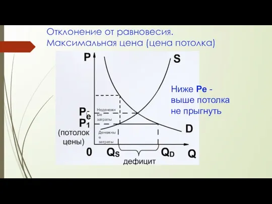 Отклонение от равновесия. Максимальная цена (цена потолка) Ниже Ре - выше потолка