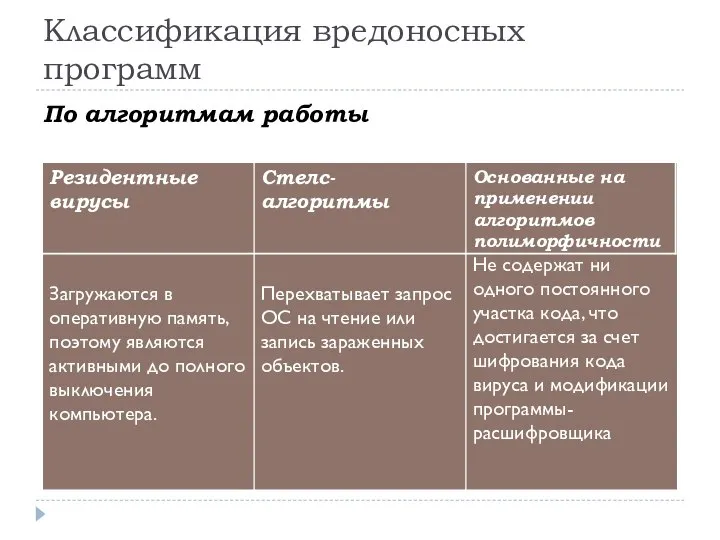 Классификация вредоносных программ По алгоритмам работы