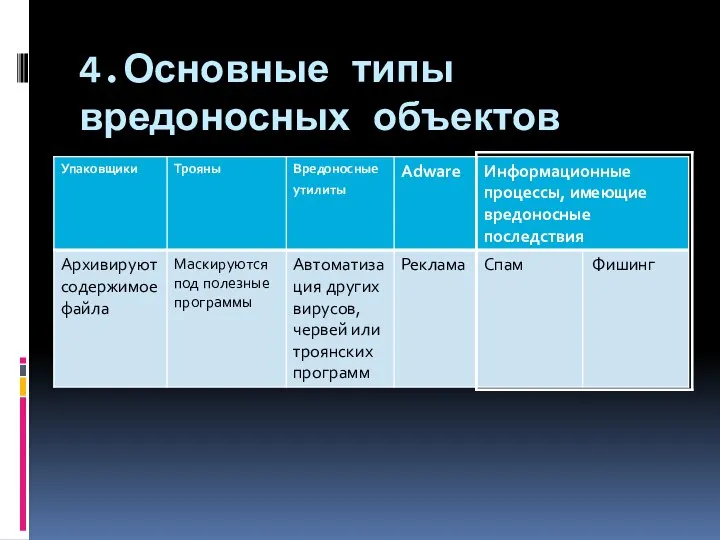 4.Основные типы вредоносных объектов